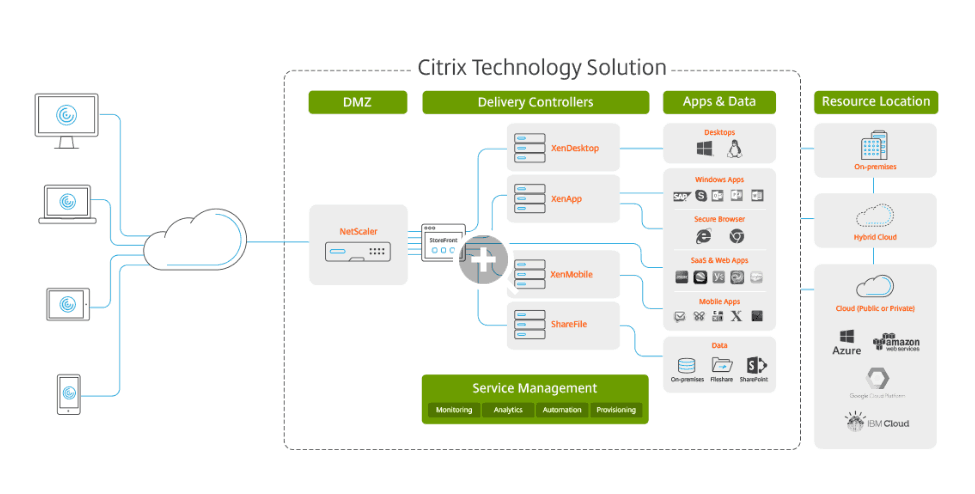 Citrix Xen training