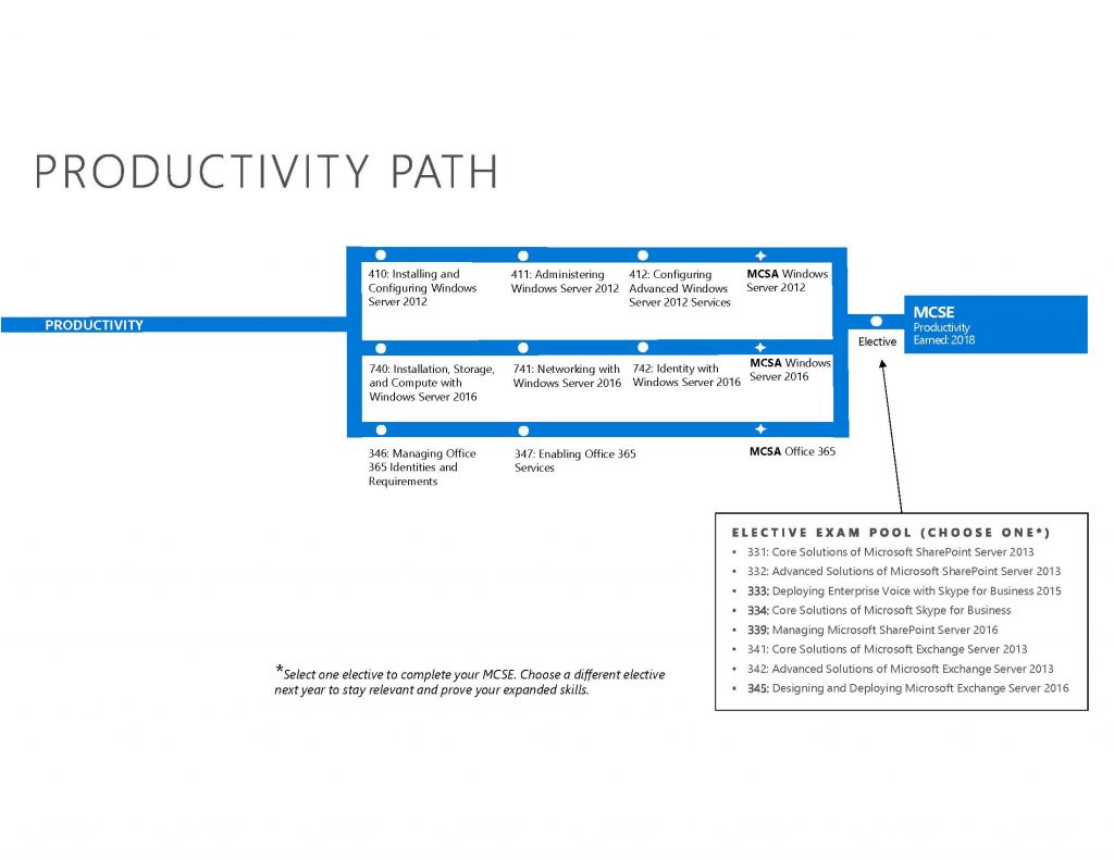 microsoft certification map microsoft certification courses tech