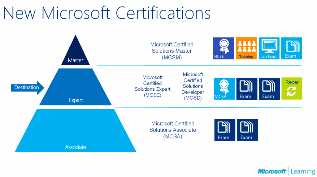 microsoft certification training